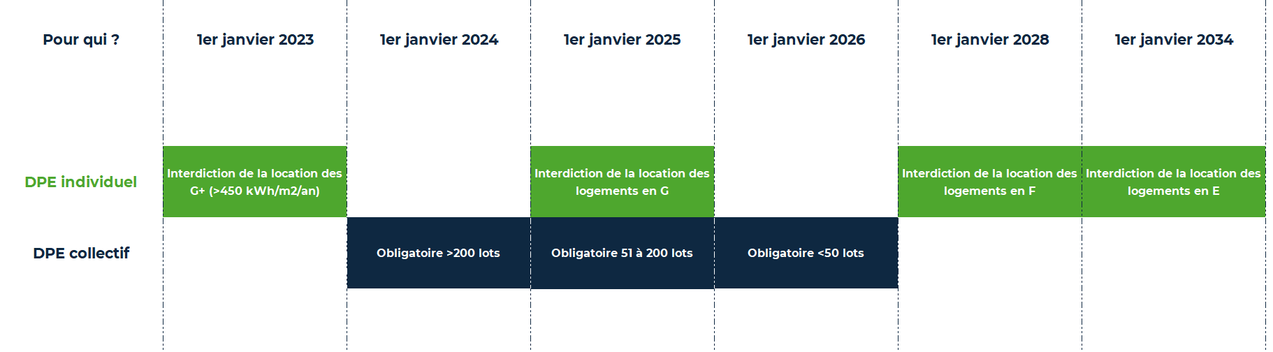 Calendrier DPE